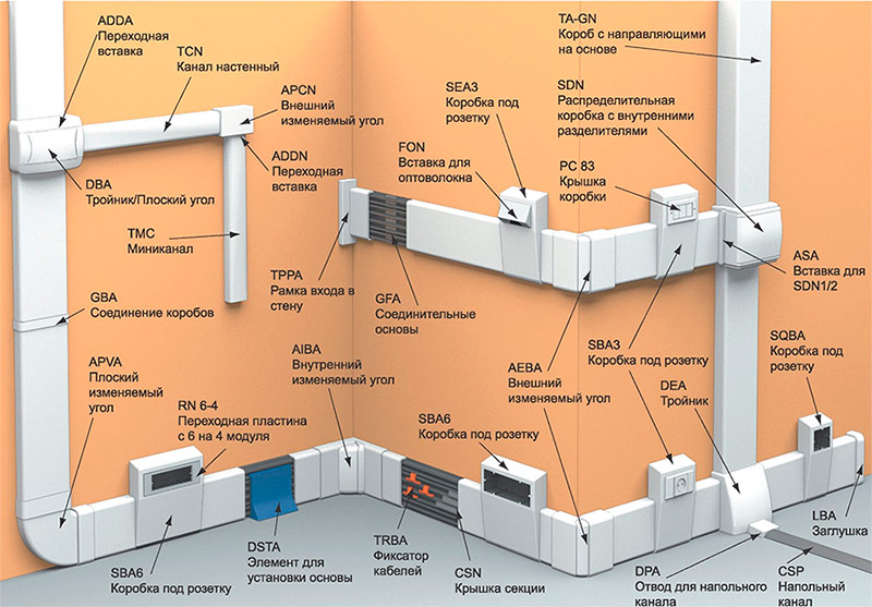 Additional elements of cable channels