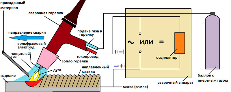 Diagramma del processo di saldatura ad arco di argon