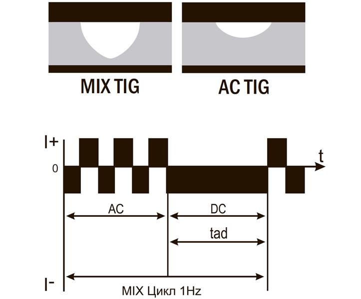 MIX TIG