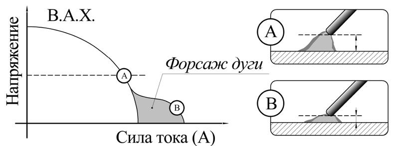 схема за изгаряне на дъгата