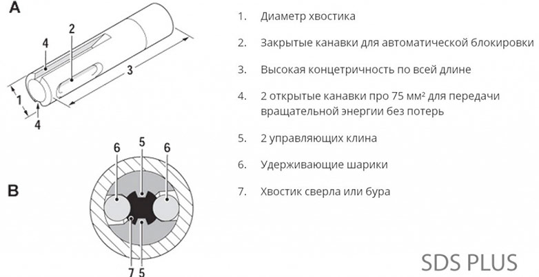 SDS plus sklop osovine