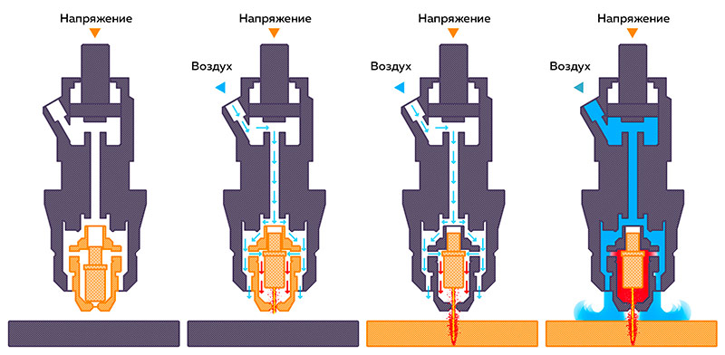 Operasi obor plasma