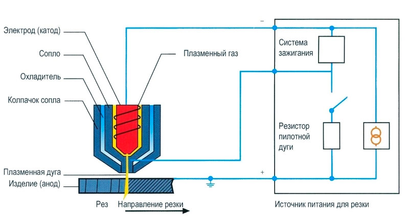 Принципът на плазморезата