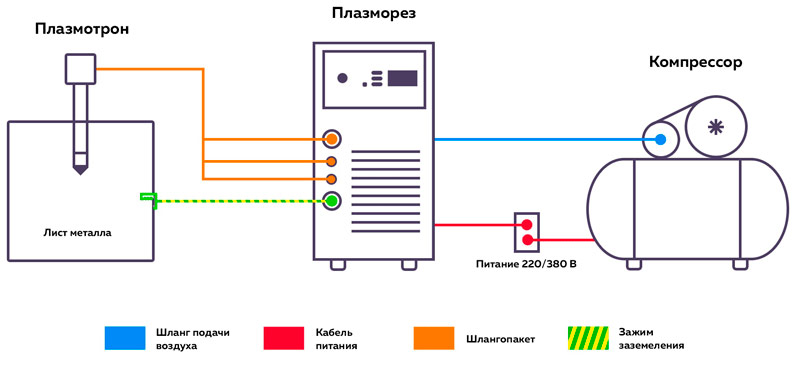 Los elementos constitutivos de la plasmoresis.