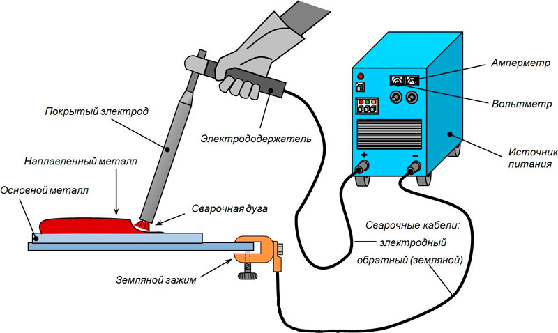 manuell bågsvetsprocessdiagram