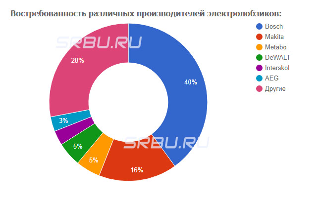 Cererea pentru diverși producători de puzzle-uri