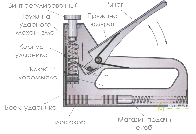 Dispositivo di cucitrice meccanica di costruzione