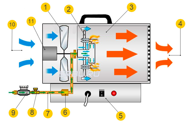 Gas heat gun device