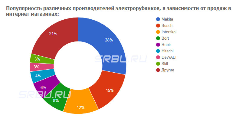 Популярността на различни производители на електрически самолети, в зависимост от продажбите в онлайн магазините: