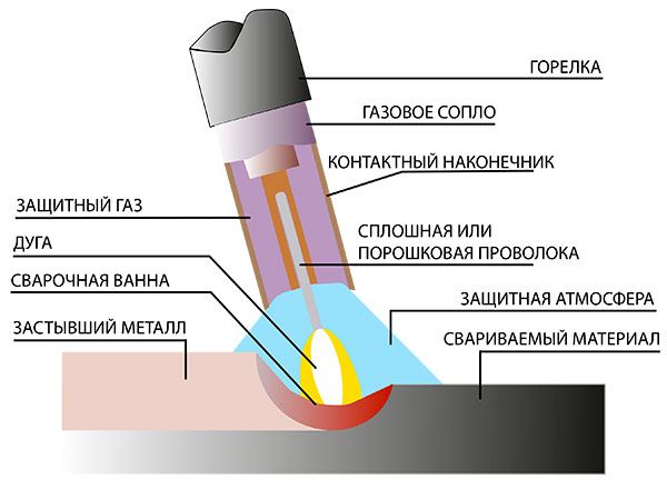 Semi-automatisch lasproces diagram