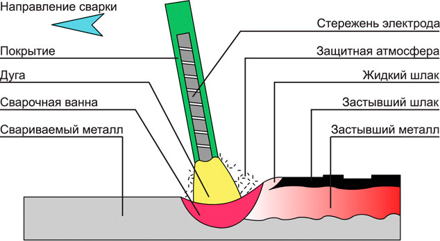 Diagramme du processus de soudage à l'arc manuel