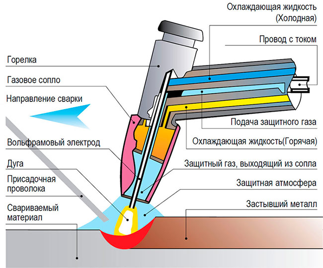 Diagramme du processus de soudage à l'arc sous argon