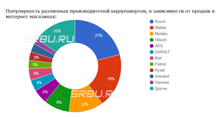 The popularity of various manufacturers of screwdrivers, depending on sales in online stores