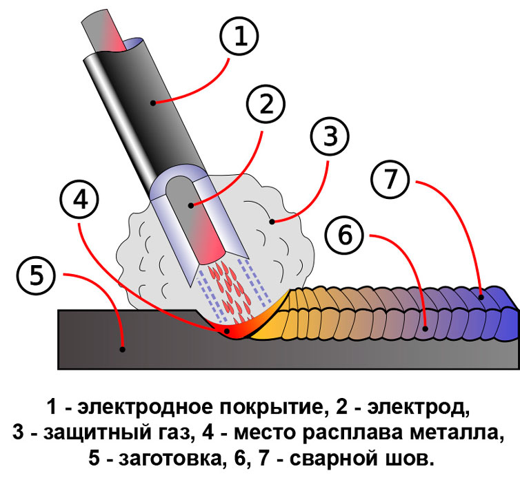 Arc welding process diagram