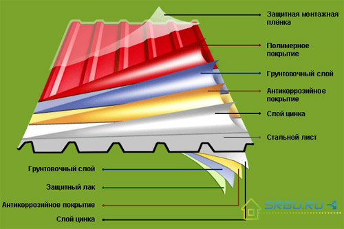 Structura foii de metal și a acoperișurilor