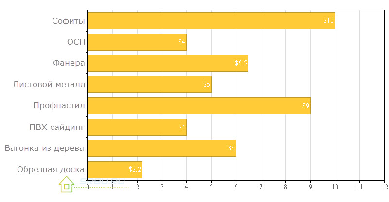 Comparación de precios para materiales de acabado salientes