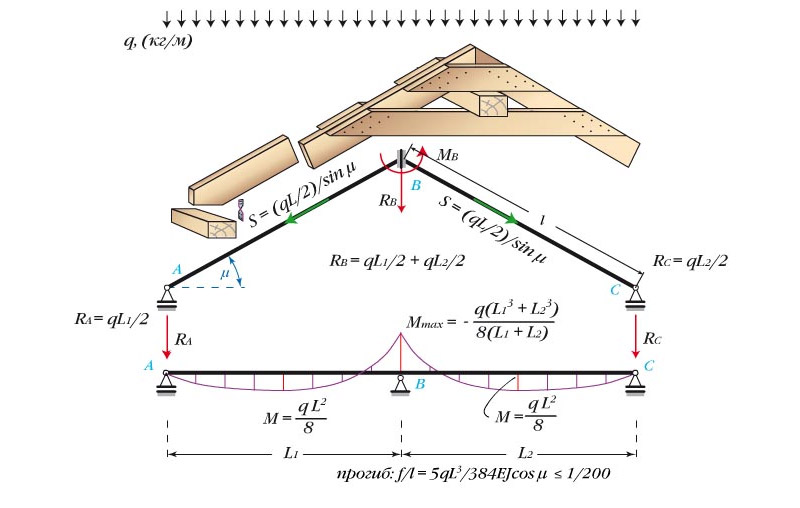 ตัวเลือกที่สามสำหรับการติดตั้งชั้นที่ไม่รองรับ rafters