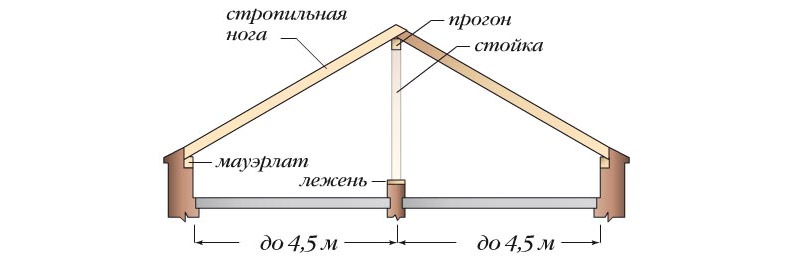 Maingat na layered rafters