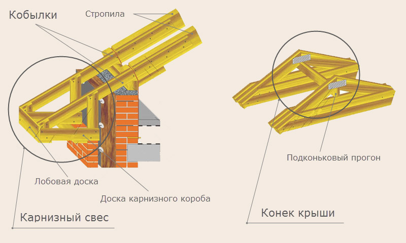 Eaves overhang and skate of a roof