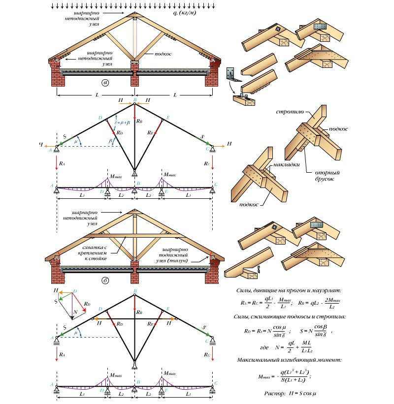 The device of the rafter system on the struts