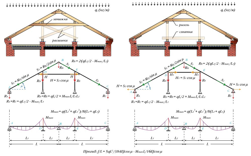 Truss rafters on roof rafters