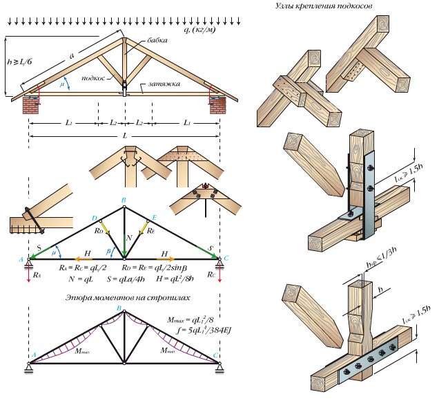 Three-hinged triangular arch with headstock and struts