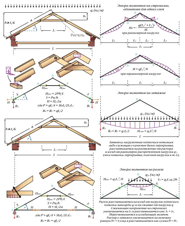 Arco triangular de tres bisagras con una barra transversal