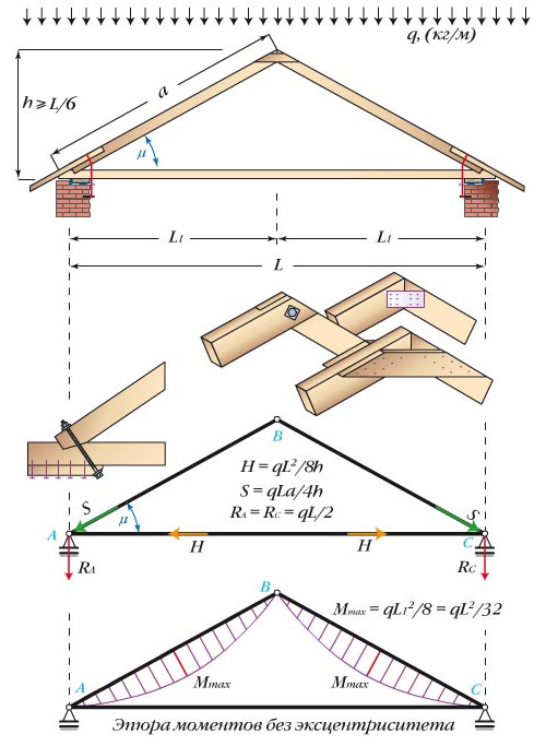 Triangular hinged arch