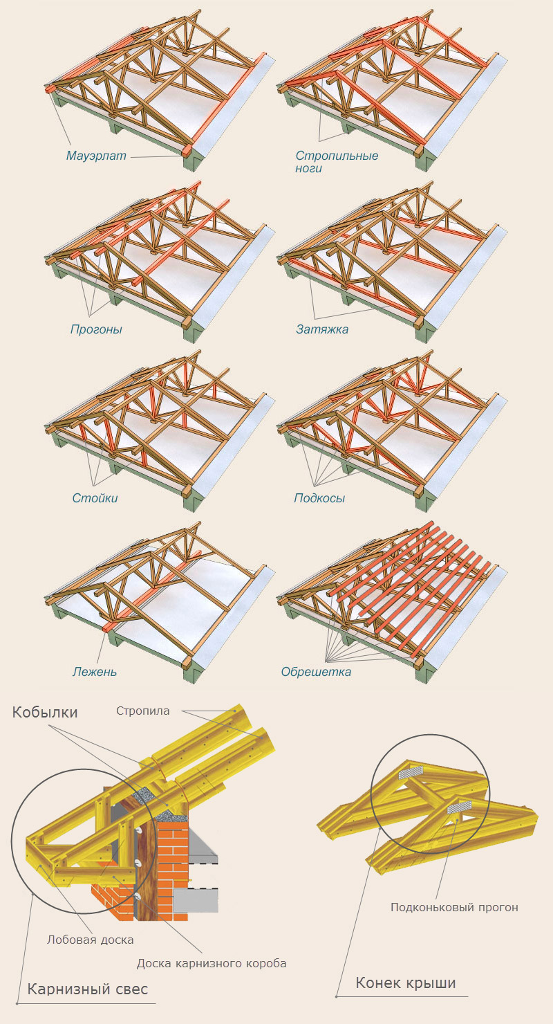 مكونات نظام rafter