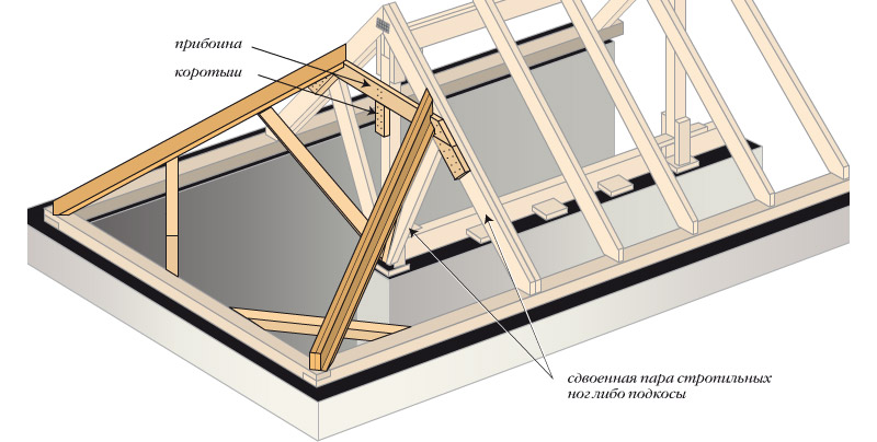 Four-pitched roof