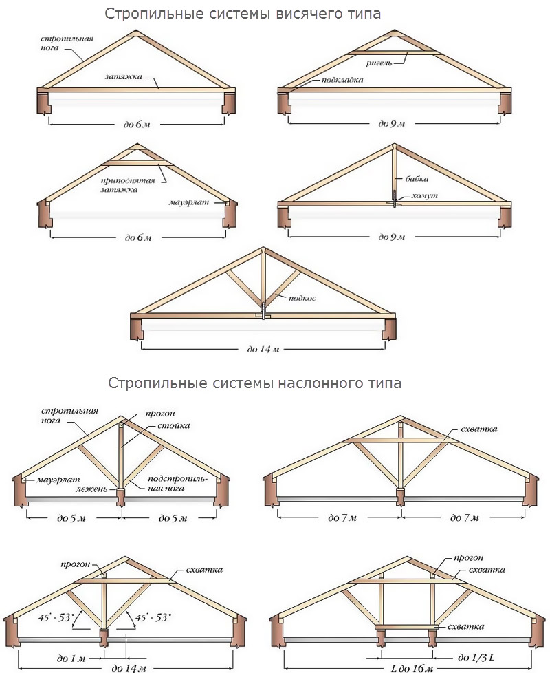 Gable tető rendszer