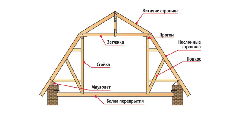 Счупен покрив