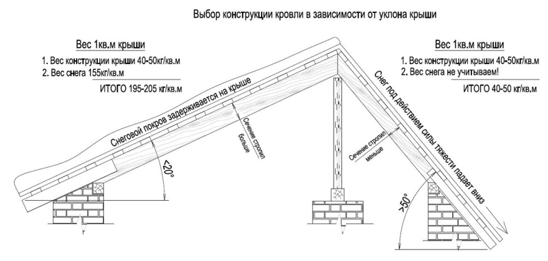 The choice of design depending on the slope of the roof