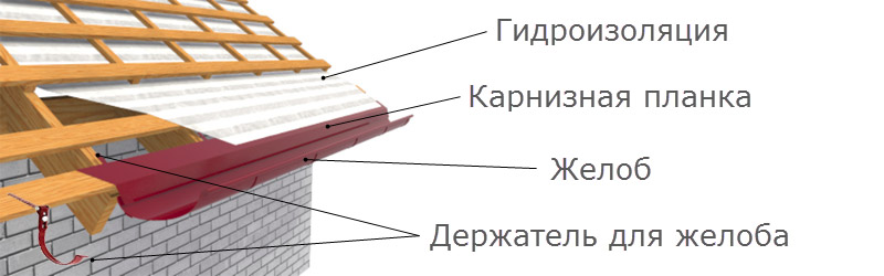 Корниз лента и улук