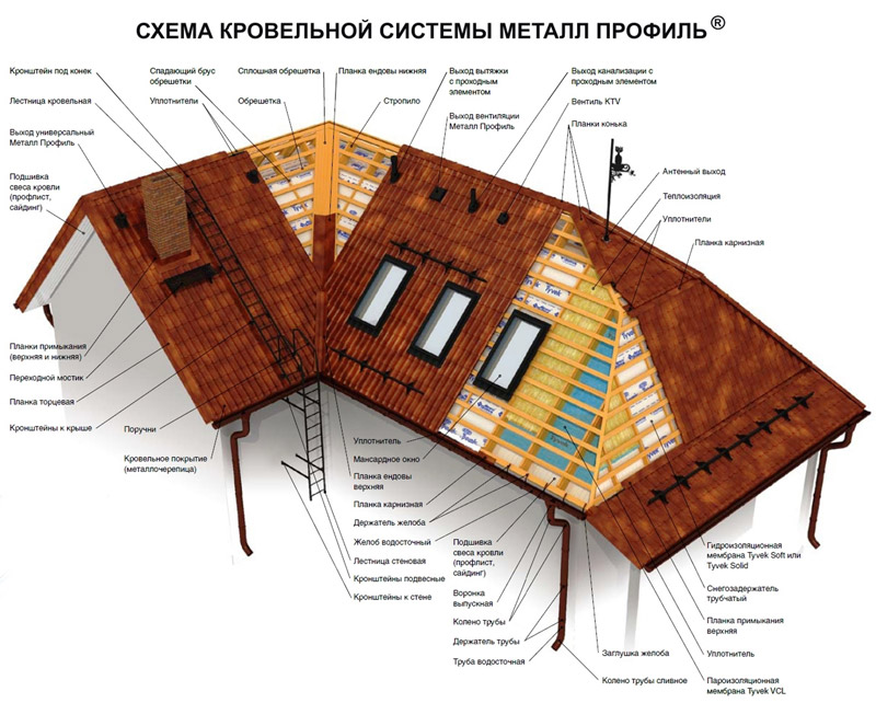 Scheme of the roofing system of metal