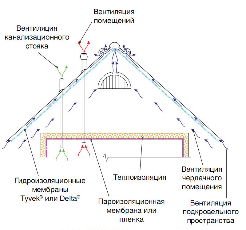 Il dispositivo di un tetto freddo in metallo