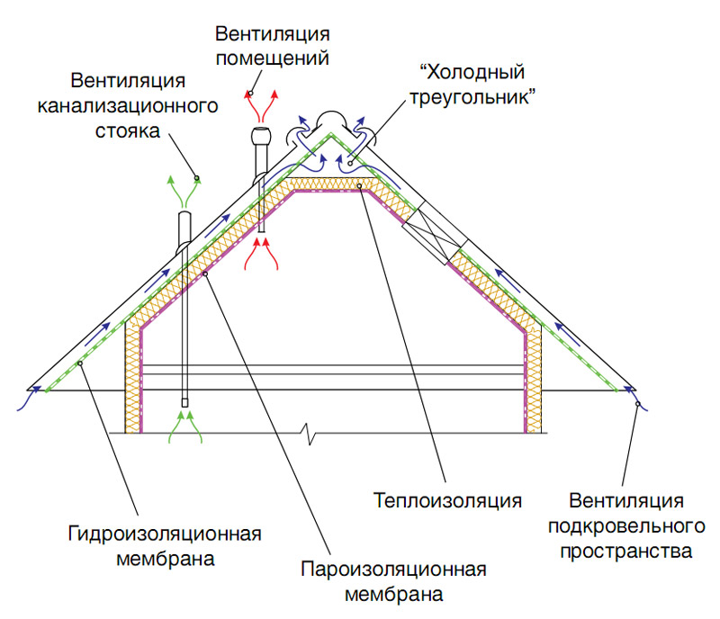 Топли кровни уређај