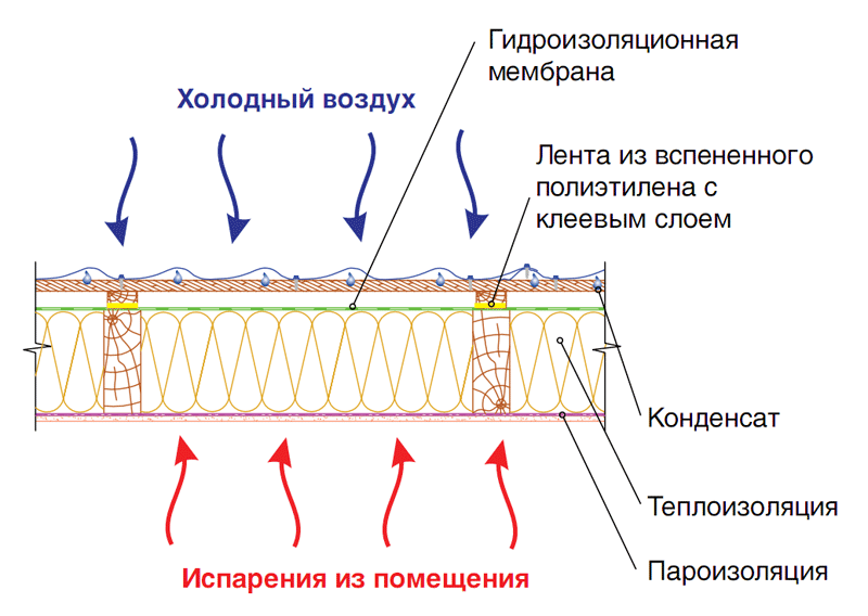 Stogo apsauga nuo drėgmės