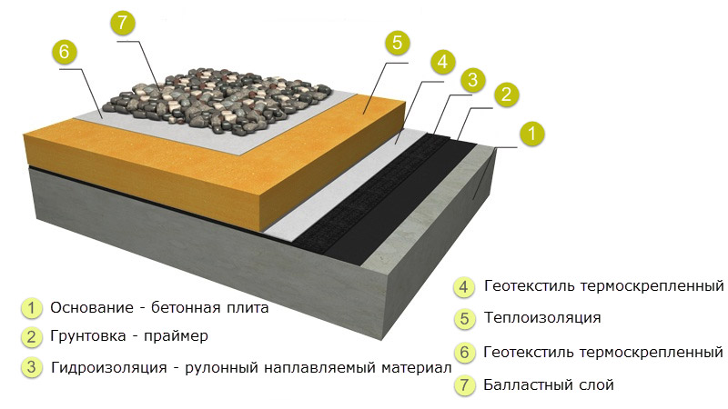 Inverse flat roof