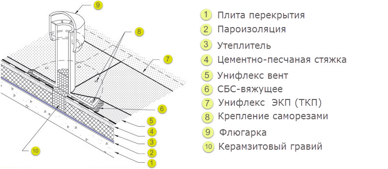 Ventilerat takpai