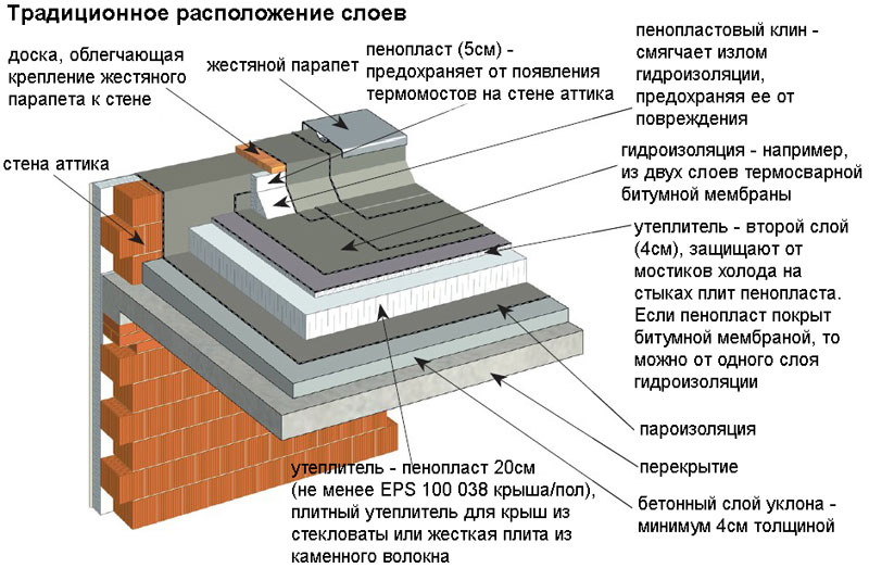 Stratificarea tradițională