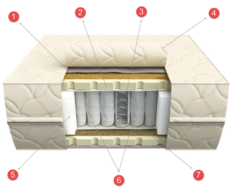 Dispositif de matelas avec unité de ressort indépendante