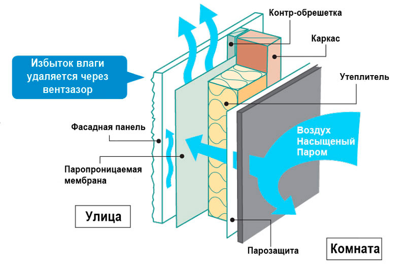 Ventilated facade