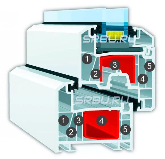 Profil PVC avec 5 caméras