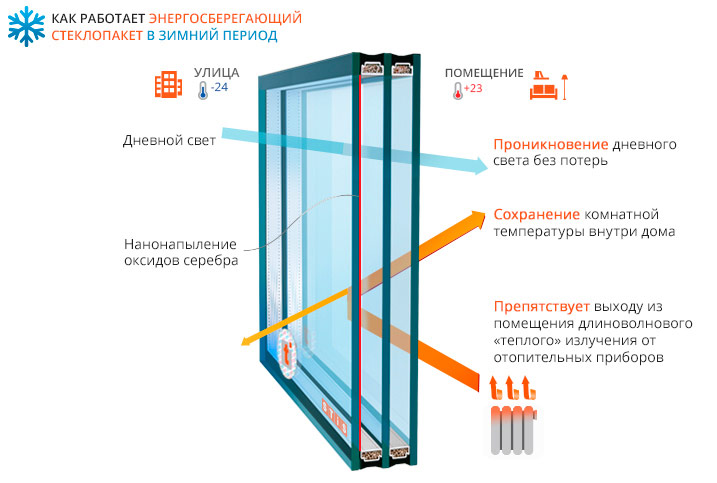 Energooszczędne okno z podwójnymi szybami