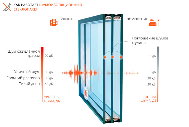 Прозор са двоструким стаклом који апсорбује буку