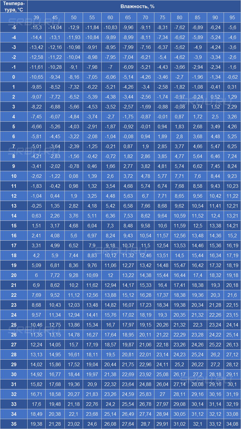 Dauwpunt temperaturen