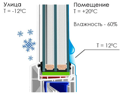 Тачка рошења прозора