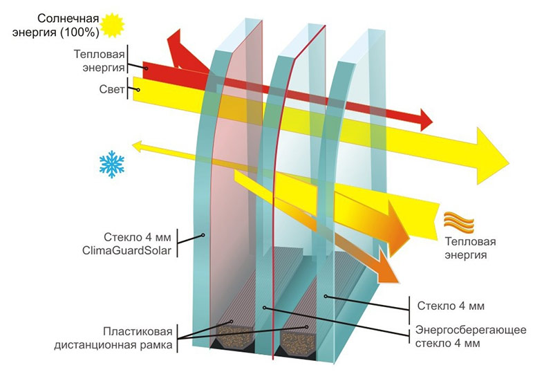 Heat-saving double-glazed window