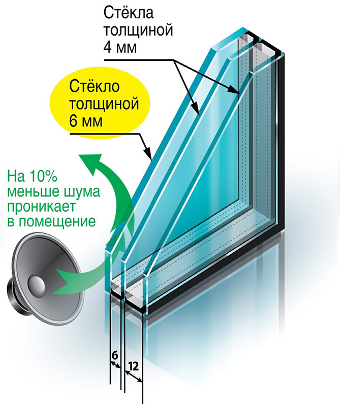 Soundproof double-glazed window